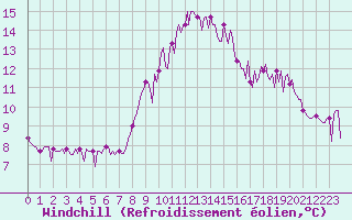Courbe du refroidissement olien pour Quimperl (29)