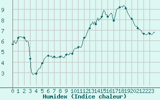 Courbe de l'humidex pour Perpignan Moulin  Vent (66)