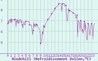 Courbe du refroidissement olien pour Herhet (Be)