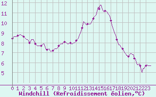 Courbe du refroidissement olien pour Bziers-Centre (34)