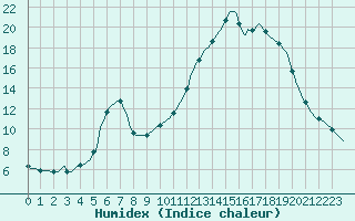 Courbe de l'humidex pour Verngues - Hameau de Cazan (13)