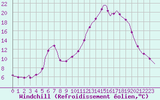 Courbe du refroidissement olien pour Verngues - Hameau de Cazan (13)