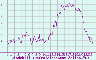 Courbe du refroidissement olien pour Muirancourt (60)