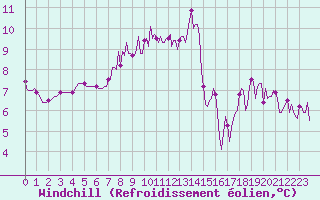 Courbe du refroidissement olien pour Haegen (67)