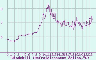 Courbe du refroidissement olien pour Le Mesnil-Esnard (76)