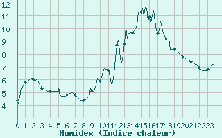 Courbe de l'humidex pour Saint-Paul-des-Landes (15)