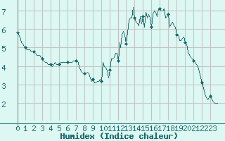 Courbe de l'humidex pour Saint-Amans (48)