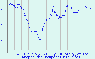 Courbe de tempratures pour Douelle (46)