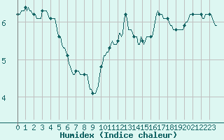 Courbe de l'humidex pour Douelle (46)