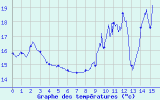 Courbe de tempratures pour Evron (53)