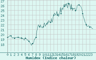Courbe de l'humidex pour Orschwiller (67)