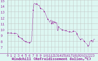Courbe du refroidissement olien pour Herserange (54)