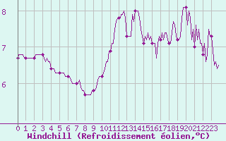 Courbe du refroidissement olien pour Voinmont (54)