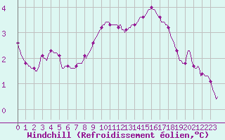Courbe du refroidissement olien pour Gap-Sud (05)