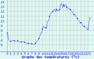 Courbe de tempratures pour La Meyze (87)