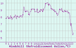 Courbe du refroidissement olien pour Kernascleden (56)