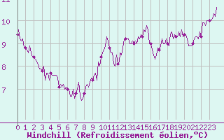 Courbe du refroidissement olien pour Lasne (Be)