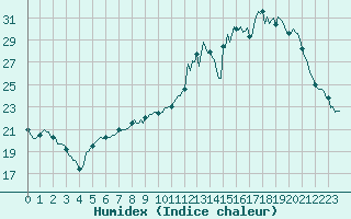 Courbe de l'humidex pour Brigueuil (16)