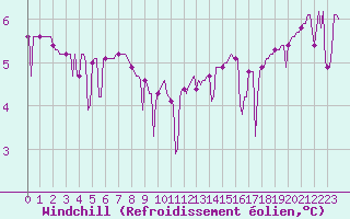 Courbe du refroidissement olien pour Amiens - Dury (80)