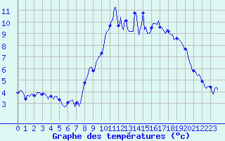 Courbe de tempratures pour Grimentz (Sw)