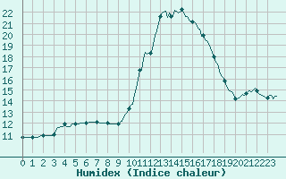 Courbe de l'humidex pour Lagarrigue (81)