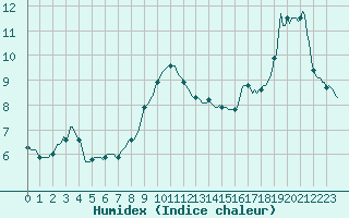 Courbe de l'humidex pour Ringendorf (67)