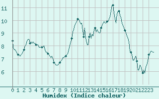 Courbe de l'humidex pour Kernascleden (56)