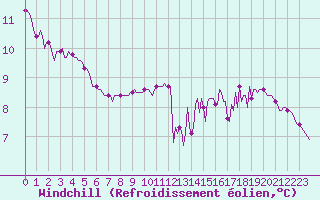 Courbe du refroidissement olien pour Corny-sur-Moselle (57)