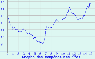 Courbe de tempratures pour Signy-le-Petit (08)