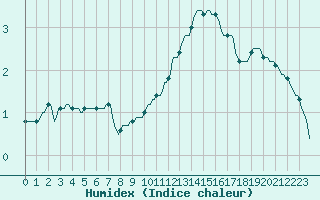 Courbe de l'humidex pour Saint-Laurent-du-Pont (38)