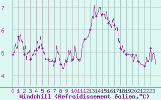 Courbe du refroidissement olien pour Rmering-ls-Puttelange (57)