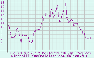 Courbe du refroidissement olien pour Saint-Michel-d