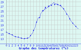 Courbe de tempratures pour Berson (33)