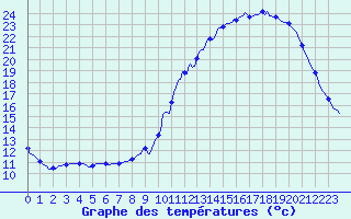 Courbe de tempratures pour Almenches (61)