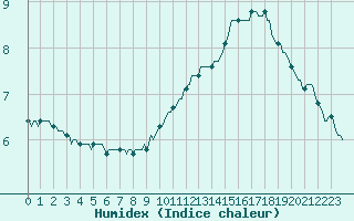 Courbe de l'humidex pour Chailles (41)