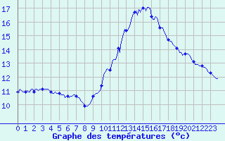 Courbe de tempratures pour Saint-Igneuc (22)