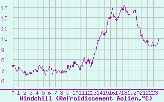 Courbe du refroidissement olien pour Floriffoux (Be)