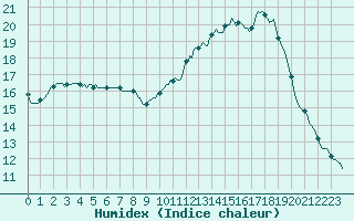 Courbe de l'humidex pour Lunel (34)