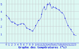 Courbe de tempratures pour Gurande (44)