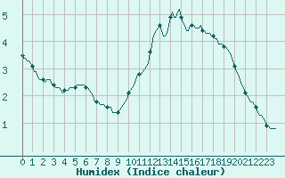 Courbe de l'humidex pour Gurande (44)