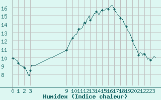 Courbe de l'humidex pour La Meyze (87)