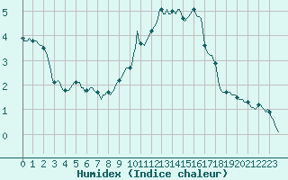 Courbe de l'humidex pour Engins (38)