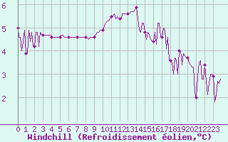 Courbe du refroidissement olien pour Laval-sur-Vologne (88)