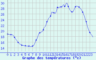 Courbe de tempratures pour Lhospitalet (46)