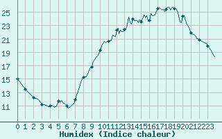 Courbe de l'humidex pour Muirancourt (60)