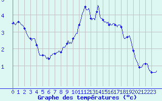 Courbe de tempratures pour Voiron (38)