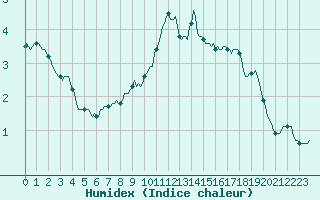 Courbe de l'humidex pour Voiron (38)