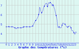 Courbe de tempratures pour Jussy (02)