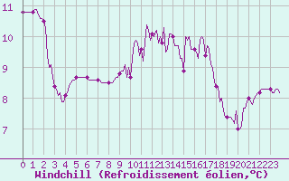 Courbe du refroidissement olien pour Leign-les-Bois (86)