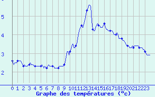 Courbe de tempratures pour Challes-les-Eaux (73)